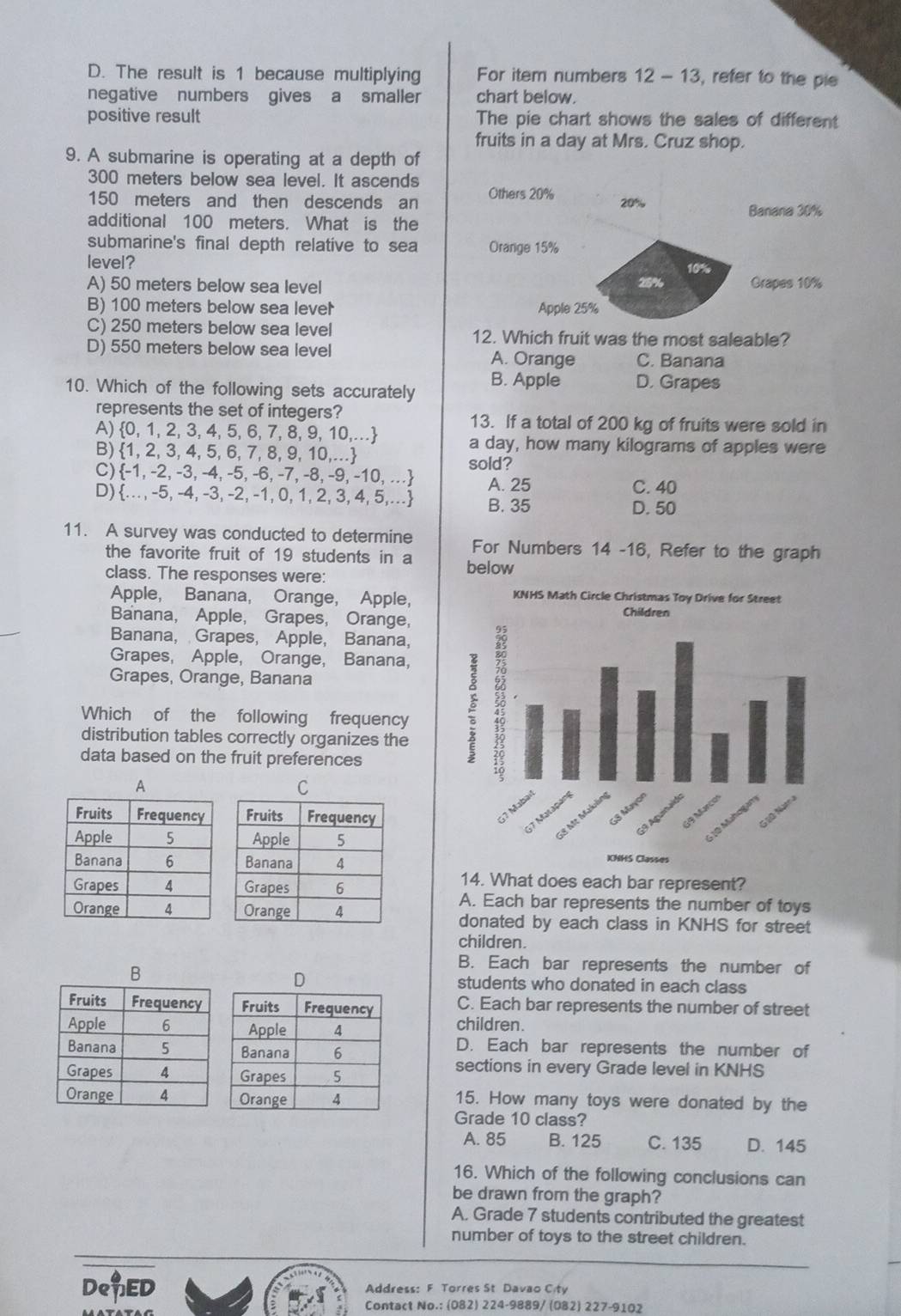 D. The result is 1 because multiplying For item numbers 12-13 , refer to the pie
negative numbers gives a smaller chart below.
positive result The pie chart shows the sales of different
fruits in a day at Mrs. Cruz shop.
9. A submarine is operating at a depth of
300 meters below sea level. It ascends Others 20%
150 meters and then descends an 20% Banana 30%
additional 100 meters. What is the
submarine's final depth relative to sea Orange 15%
level? 10%
A) 50 meters below sea level 25% Grapes 10%
B) 100 meters below sea leve Apple 25%
C) 250 meters below sea level 12. Which fruit was the most saleable?
D) 550 meters below sea level A. Orange C. Banana
10. Which of the following sets accurately B. Apple D. Grapes
represents the set of integers? 13. If a total of 200 kg of fruits were sold in
A) 0, 1, 2, 3, 4, 5, 6, 7, 8, 9,10,...
B) 1, 2,3, 4, 5, 6, 7, 8, 9, 1 3...3
a day, how many kilograms of apples were
sold?
C) -1,-2 2, −3, -4, −5, −6, −7, -8, -9,-10,... A. 25
C. 40
D)  ...,-5,-4,-3,-2, -1, 0,1, 2.3.45 B. 35
D. 50
11. A survey was conducted to determine For Numbers 14 -16, Refer to the graph
the favorite fruit of 19 students in a
class. The responses were: below
Apple, Banana, Orange, Apple,
Banana, Apple, Grapes, Orange,
Banana, Grapes, Apple, Banana,
Grapes, Apple, Orange, Banana,
Grapes, Orange, Banana
Which of the following frequency
distribution tables correctly organizes the
data based on the fruit preferences
14. What does each bar represent?
A. Each bar represents the number of toys
donated by each class in KNHS for street
children.
B
B. Each bar represents the number of
students who donated in each class
C. Each bar represents the number of street
children.
D. Each bar represents the number of
sections in every Grade level in KNHS
15. How many toys were donated by the
Grade 10 class?
A. 85 B. 125 C. 135 D. 145
16. Which of the following conclusions can
be drawn from the graph?
A. Grade 7 students contributed the greatest
number of toys to the street children.
De$ED Address: F Torres St Davao City
Contact No.: (082) 224-9889/ (082) 227-9102