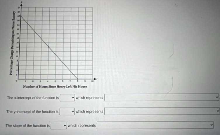 The x-intercept of the function is □ which represents □ ·s^- □ 
The y-intercept of the function is □ which represents □ 
The slope of the function is □ which represents □