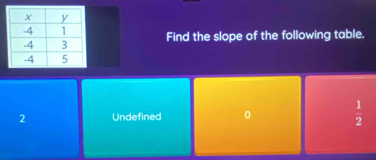 Find the slope of the following table.
2 Undefined 0  1/2 