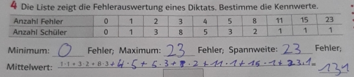 Die Liste zeigt die Fehlerauswertung eines Diktats. Bestimme die Kennwerte. 
_ 
_ 
Minimum: Fehler; Maximum: Fehler; Spannweite: _Fehler; 
_ 
Mittelwert: 1· 1+3· 2+8· 3+ _