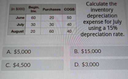 Calculate the
inventory
depreciation
expense for July
using a 15%
depreciation rate.
A. $5,000 B. $15,000
C. $4,500 D. $3,000