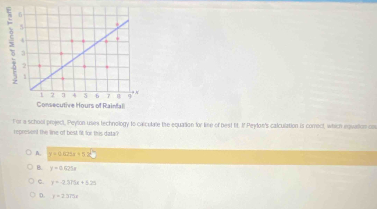 For a school project, Peyton uses technology to calculate the equation for line of best fit. If Peyton's calculation is correct, which equation co
represent the line of best fit for this data?
A. y=0.625x+5.2
B. y=0.625x
C. y=-2.375x+5.25
D. y=2.375x