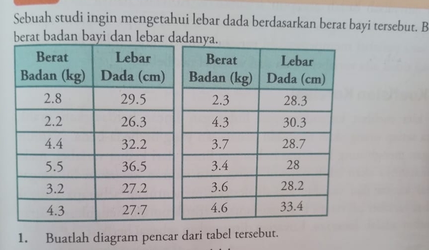 Sebuah studi ingin mengetahui lebar dada berdasarkan berat bayi tersebut. B 
berat badan bayi dan lebar dadanya. 
1. Buatlah diagram pencar dari tabel tersebut.