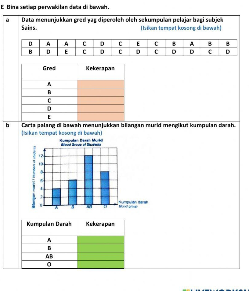 Bina setiap perwakilan data di bawah. 
a Data menunjukkan gred yag diperoleh oleh sekumpulan pelajar bagi subjek 
Sains. (Isikan tempat kosong di bawah) 
b Carta palang di bawah menunjukkan bilangan murid mengikut kumpulan darah. 
(Isikan tempat kosong di bawah)