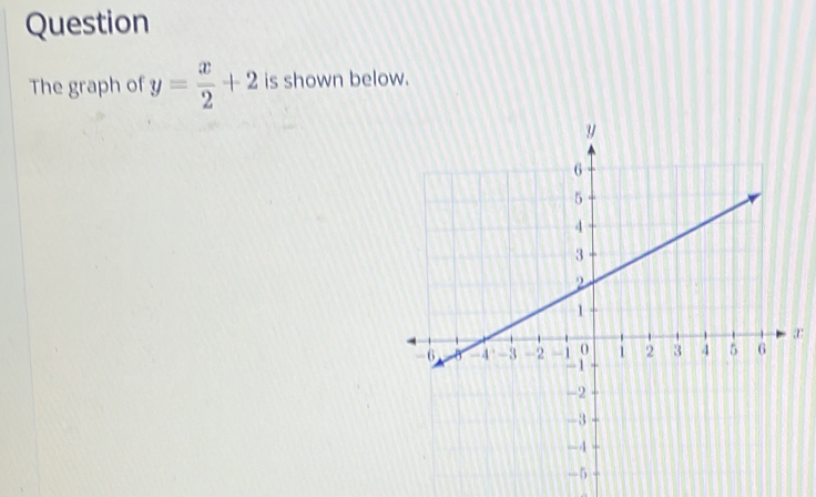 Question 
The graph of y= x/2 +2 is shown below.