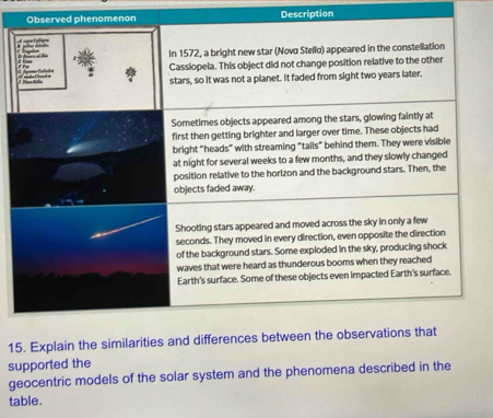 Description 
15. Explain the similarities 
supported the 
geocentric models of the solar system and the phenomena described in the 
table.