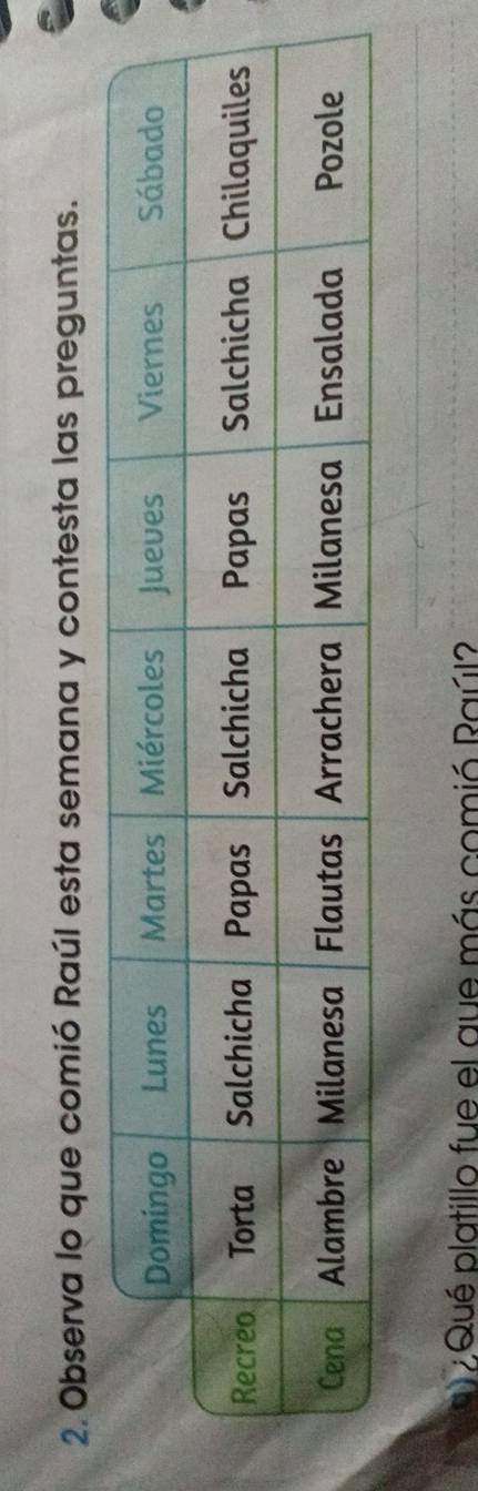 Observa lo que comió Raúl esta semana y contesta las preguntas. 
D2Qué platillo fue el que más comió Raúl?