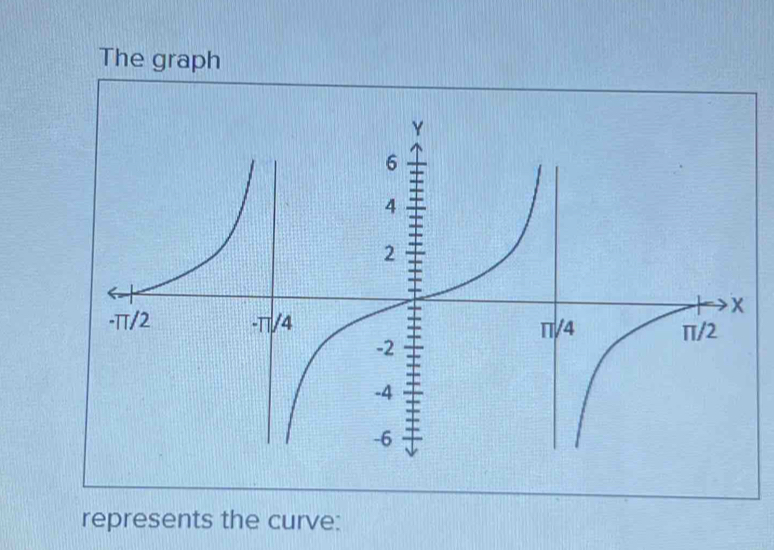 The graph 
represents the curve: