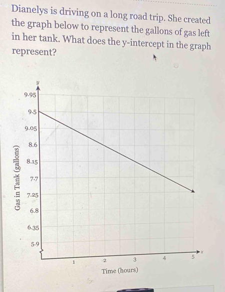 Dianelys is driving on a long road trip. She created 
the graph below to represent the gallons of gas left 
in her tank. What does the y-intercept in the graph 
represent? 

Time (ho