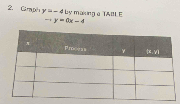 Graph y=-4 by making a TABLE
y=0x-4