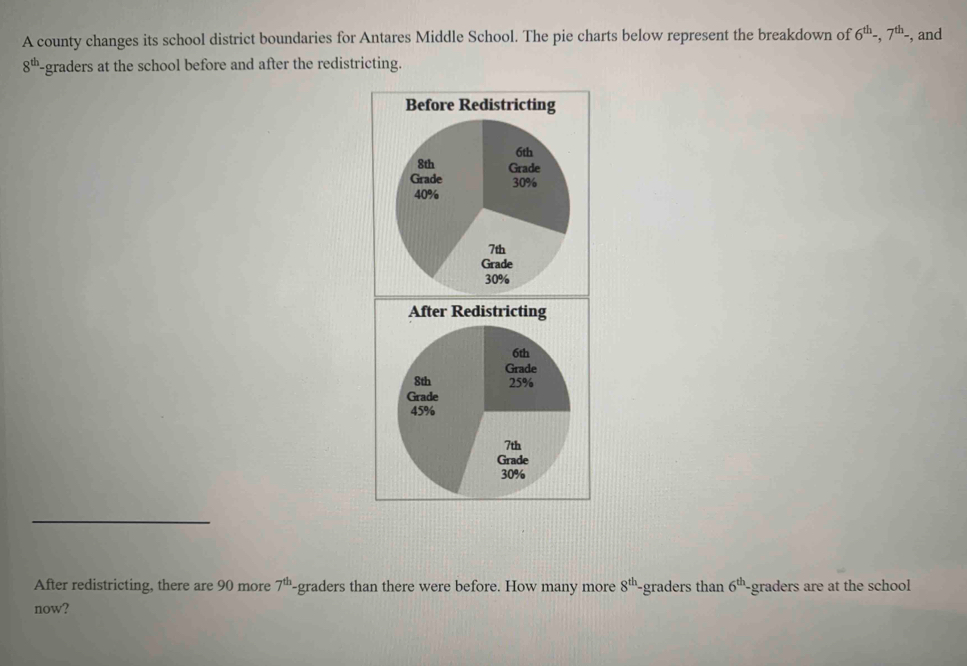 A county changes its school district boundaries for Antares Middle School. The pie charts below represent the breakdown of 6^(th)-, 7^(th)- , and
8^(th) -graders at the school before and after the redistricting. 
Before Redistricting
6th
8th Grade 
Grade 30%
40%
7th
Grade
30%
After Redistricting 
After redistricting, there are 90 more 7^(th) -graders than there were before. How many more 8^(th) -graders than 6^(th) -graders are at the school 
now?