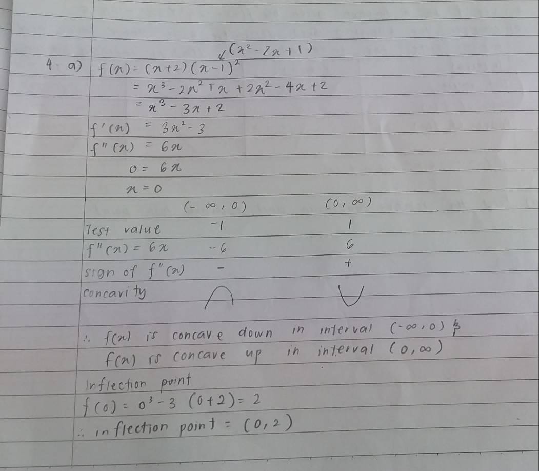 C(x^2-2x+1)
4 a) f(x)=(x+2)(x-1)^2
=x^3-2x^2+x+2x^2-4x+2
=x^3-3x+2
f'(x)=3x^2-3
f''(x)=6x
0=6x
x=0
(-∈fty ,0)
(0,∈fty )
Test value -1
1
f''(x)=6x - 6 C 
sign of f'prime (x) 

concavity
f(x) is concare down in interval (-∈fty ,0)
f(x) is concave up in interval (0,∈fty )
inflection point
f(0)=0^3-3(0+2)=2
inflection point =(0,2)