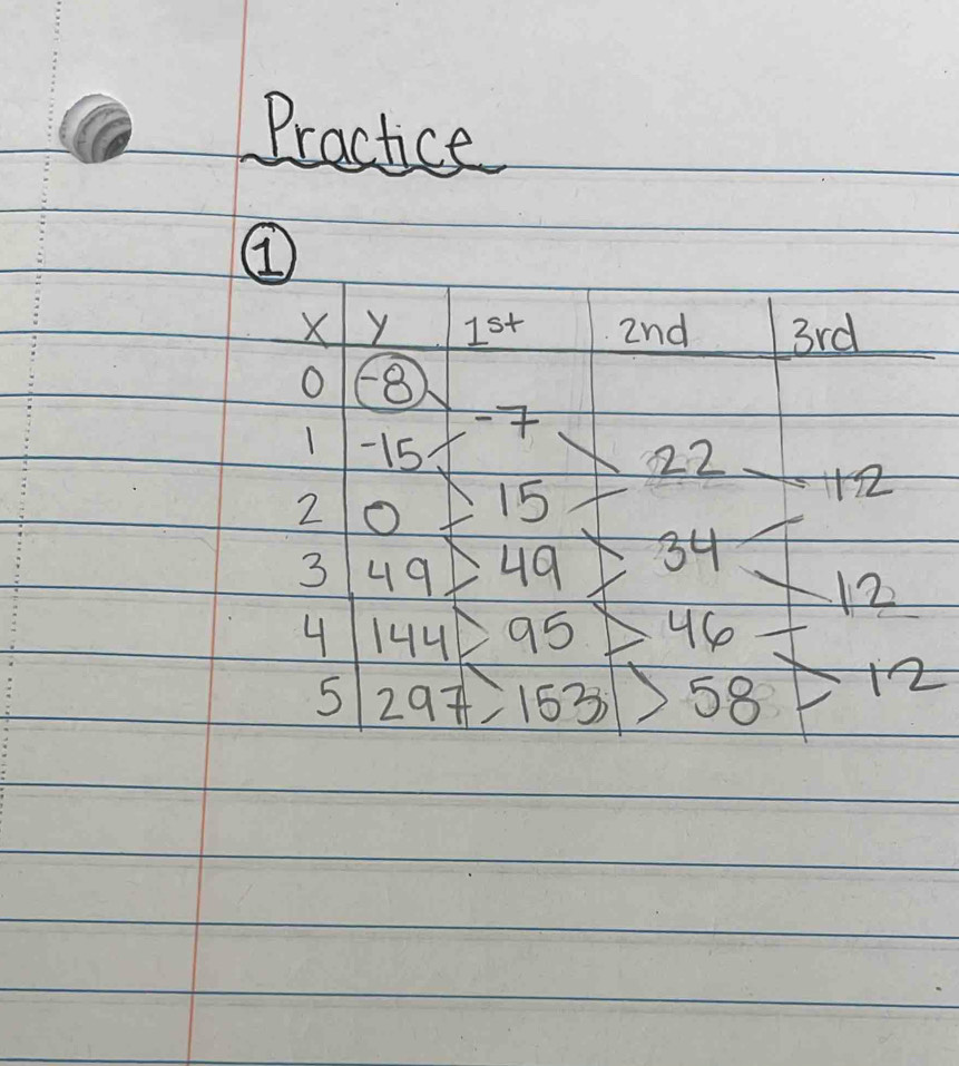 Practice
X y 1st 2nd 3rd
O 8
1 -15
122
2
2
15
3 49 49 34
12
4 144 95
5 297 163 58
2