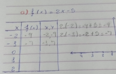 f(x)=2x-5