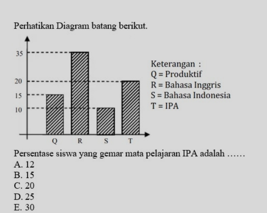 Perhatikan Diagram batang berikut.
eterangan :
Q= Produktif
R= Bahasa Inggris
Bahasa Indonesia
T=IPA
Persentase siswa yang gemar mata pelajaran IPA adalah ……
A. 12
B. 15
C. 20
D. 25
E. 30