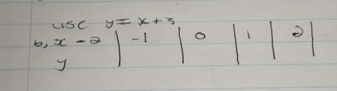 usC y=x+3
b) x-2 - 1 o 1 o
y