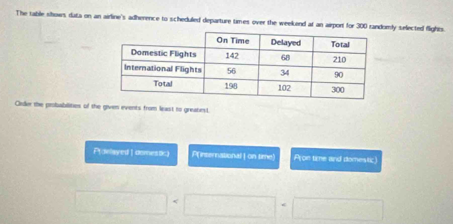 The rable shows data on an airline's adherence to scheduled departure times over the weekend at an airport for 300 randomly selected flights. 
Order the probabilities of the given events from least to greatest. 
P(delayed | domestic) P(international | on time) Pron time and domestic)