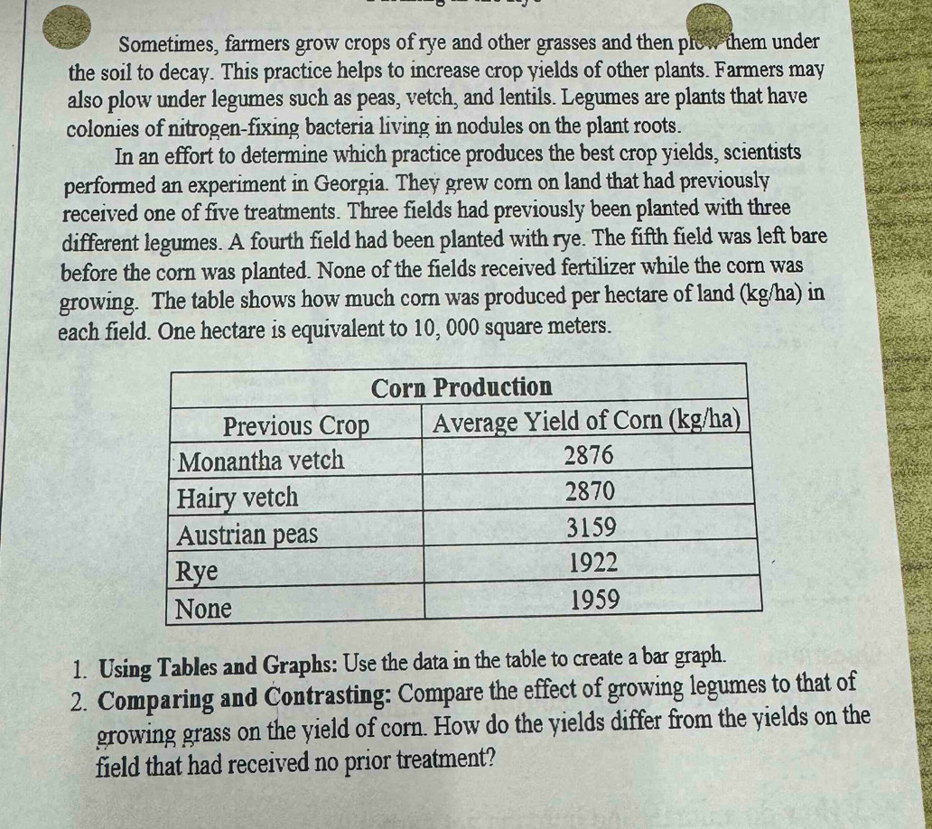 Sometimes, farmers grow crops of rye and other grasses and then plow them under 
the soil to decay. This practice helps to increase crop yields of other plants. Farmers may 
also plow under legumes such as peas, vetch, and lentils. Legumes are plants that have 
colonies of nitrogen-fixing bacteria living in nodules on the plant roots. 
In an effort to determine which practice produces the best crop yields, scientists 
performed an experiment in Georgia. They grew corn on land that had previously 
received one of five treatments. Three fields had previously been planted with three 
different legumes. A fourth field had been planted with rye. The fifth field was left bare 
before the corn was planted. None of the fields received fertilizer while the corn was 
growing. The table shows how much corn was produced per hectare of land (kg/ha) in 
each field. One hectare is equivalent to 10, 000 square meters. 
1. Using Tables and Graphs: Use the data in the table to create a bar graph. 
2. Comparing and Contrasting: Compare the effect of growing legumes to that of 
growing grass on the yield of corn. How do the yields differ from the yields on the 
field that had received no prior treatment?