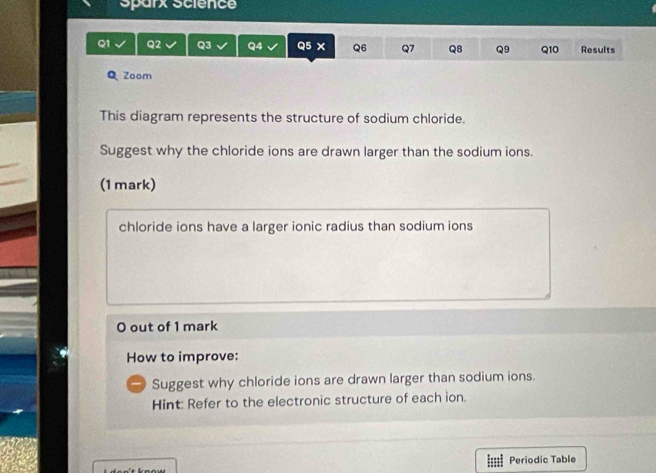 Sparx Science 
Q1 Q2 Q3 Q4 Q5 X Q6 Q7 Q8 Q9 Q10 Results 
Zoom 
This diagram represents the structure of sodium chloride. 
Suggest why the chloride ions are drawn larger than the sodium ions. 
(1 mark) 
chloride ions have a larger ionic radius than sodium ions 
O out of 1 mark 
How to improve: 
Suggest why chloride ions are drawn larger than sodium ions. 
Hint: Refer to the electronic structure of each ion. 
Periodic Table