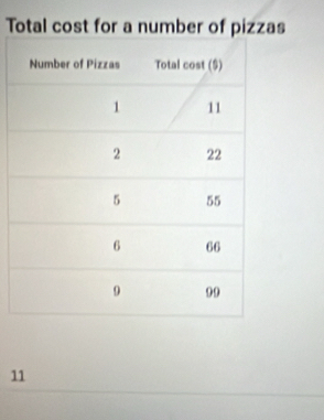 Total cost for a number of pizzas
11