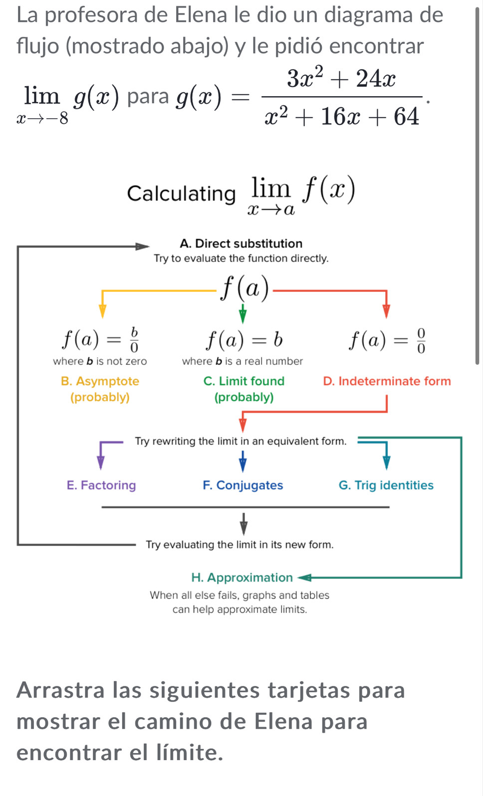 La profesora de Elena le dio un diagrama de
flujo (mostrado abajo) y le pidió encontrar
limlimits _xto -8g(x) para g(x)= (3x^2+24x)/x^2+16x+64 . 
Calculating limlimits _xto af(x)
A. Direct substitution
Try to evaluate the function directly.
f(a)
f(a)= b/0 
f(a)=b
f(a)= 0/0 
where b is not zer where b is a real number
B. Asymptote C. Limit found D. Indeterminate form
(probably) (probably)
Try rewriting the limit in an equivalent form.
E. Factoring F. Conjugates G. Trig identities
Try evaluating the limit in its new form.
H. Approximation
When all else fails, graphs and tables
can help approximate limits.
Arrastra las siguientes tarjetas para
mostrar el camino de Elena para
encontrar el límite.