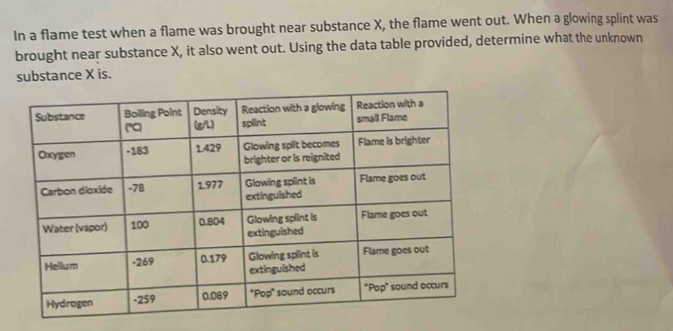 In a flame test when a flame was brought near substance X, the flame went out. When a glowing splint was 
brought near substance X, it also went out. Using the data table provided, determine what the unknown 
substance X is.