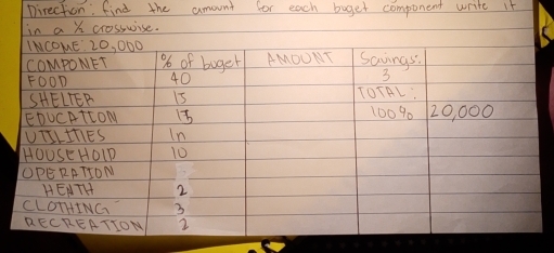 Direction, find the amount for each boget component write it 
in a x crosswise.