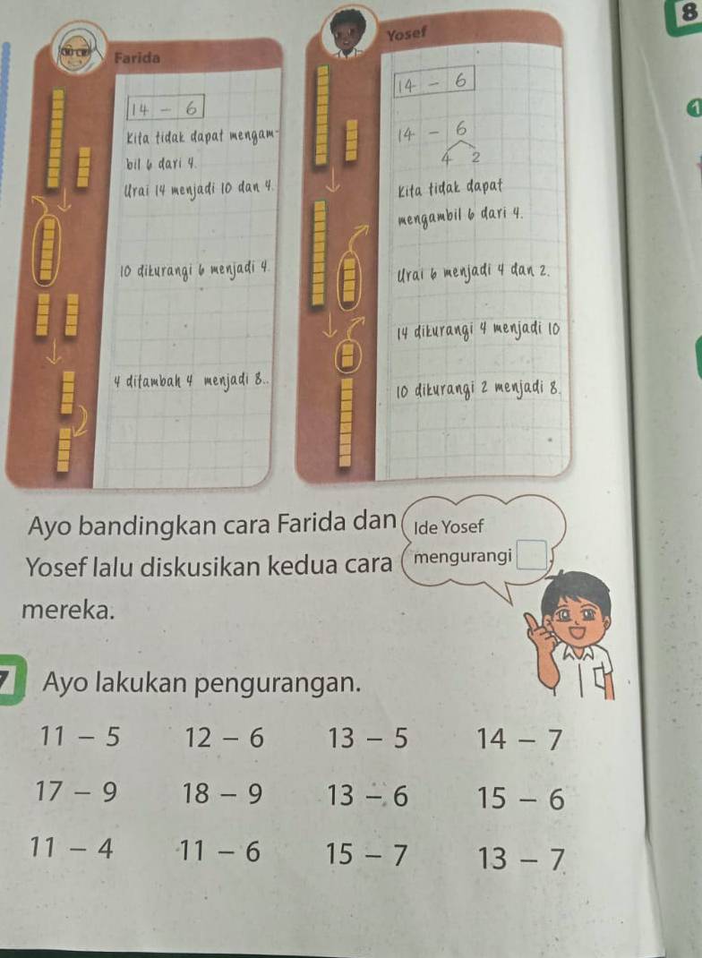 Yosef 8
Farida
14-6
Kita tidak dapat mengam-
6
bil 6 dari 4. 4 2
Urai 14 menjadi 10 dan 4.
Kita tidak dapat
mengambil 6 dari 4.
10 dikurangi 6 menjadi 4
Urai 6 menjadi 4 dan 2.
14 dikurangi 4 menjadi 10
4 ditambah 4 menjadi 8..
10 dikurangi 2 menjadi 8.
Ayo bandingkan cara Farida dan Ide Yosef
Yosef lalu diskusikan kedua cara mengurangi
mereka.
Ayo lakukan pengurangan.
11-5 12-6 13-5 14-7
17-9 18-9 13-6 15-6
11-4 11-6 15-7 13-7