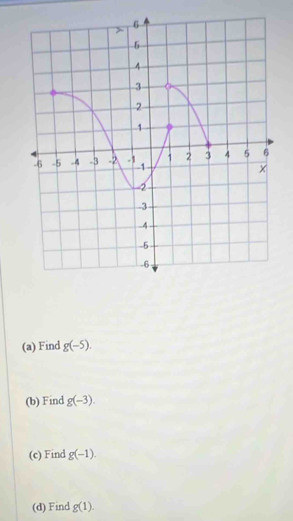 Find g(-5). 
(b) Find g(-3). 
(c) Find g(-1). 
(d) Find g(1).