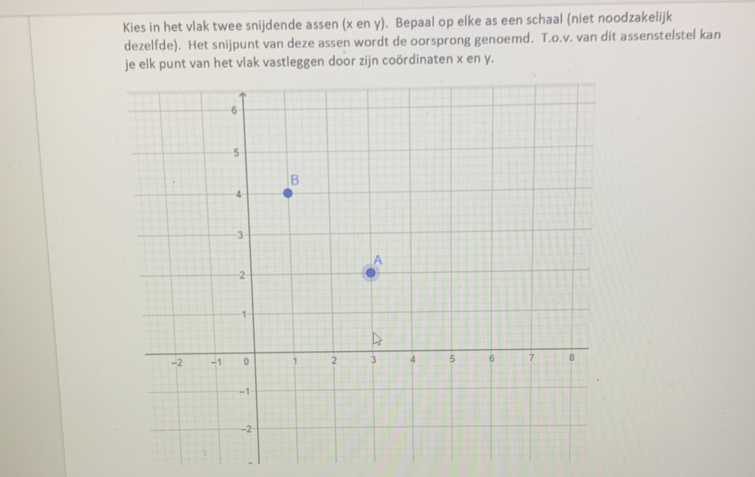 Kies in het vlak twee snijdende assen (x en y). Bepaal op elke as een schaal (niet noodzakelijk 
dezelfde). Het snijpunt van deze assen wordt de oorsprong genoemd. T.o.v. van dit assenstelstel kan 
je elk punt van het vlak vastleggen door zijn coördinaten x en y.