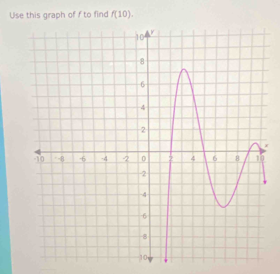 Use this graph of f to find f(10).
x