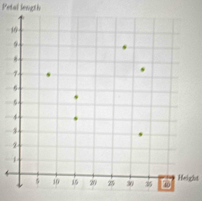 Petal length 
Height