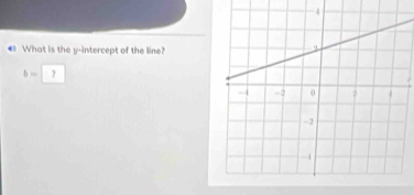 € What is the y-intercept of the line?
b=boxed ?