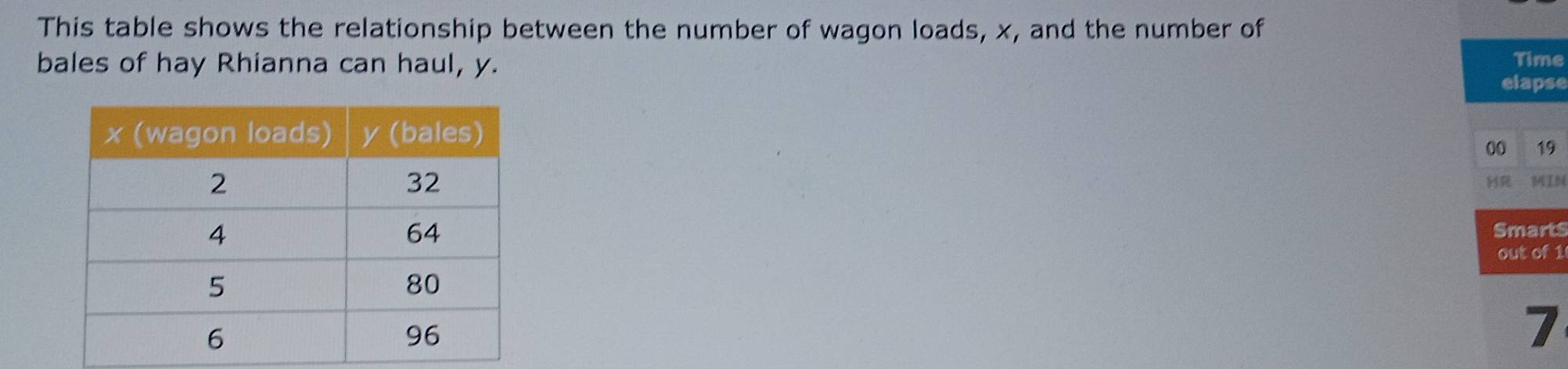 This table shows the relationship between the number of wagon loads, x, and the number of 
bales of hay Rhianna can haul, y. Time 
elapse 
00 19
34134
HR 
Smarts 
out of 1 
7