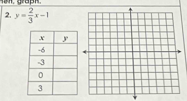 hen, grapn. 
2. y= 2/3 x-1