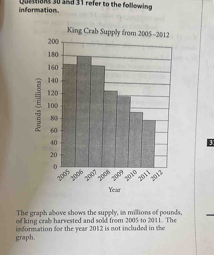 and 31 refer to the following 
information. 
King Crab Supply from 2005-2012 
B
8
Year
The graph above shows the supply, in millions of pounds, 
of king crab harvested and sold from 2005 to 2011. The 
information for the year 2012 is not included in the 
graph.