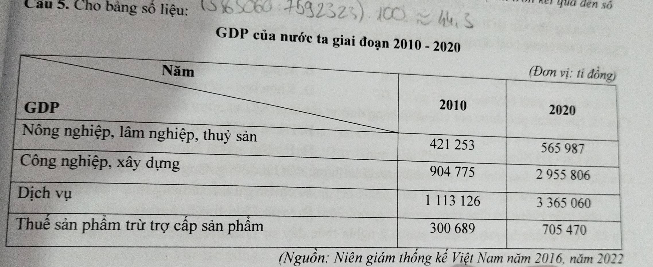 Cầu 5. Cho bảng số liệu: 
Kei qua đen số 
GDP của nước ta giai đoạn 2010 - 202
(Nguồn: Niên giám thống kế Việt Nam năm 2016, năm 2022