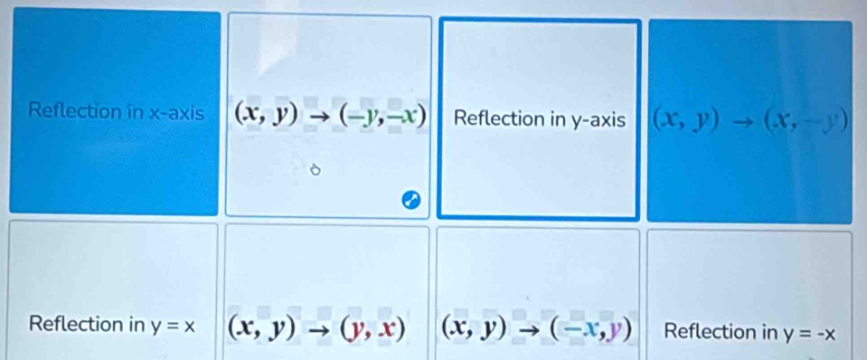 Reflection in x-axis (x,y)to (-y,-x) Reflection in y-axis (x,y)to (x,-y)
Reflection in y=x (x,y)to (y,x) (x,y)to (-x,y) Reflection in y=-x