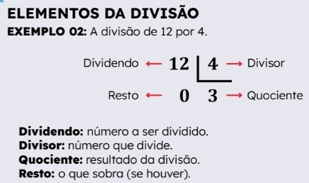 ELEMENTOS DA DIVISÃO 
EXEMPLO 02: A divisão de 12 por 4. 
Dividendo -12_ 4- Divisor 
Resto — 0 3 Quociente 
Dividendo: número a ser dividido. 
Divisor: número que divide. 
Quociente: resultado da divisão. 
Resto: o que sobra (se houver).