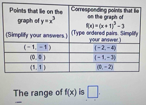 The range of f(x) is □ .
_