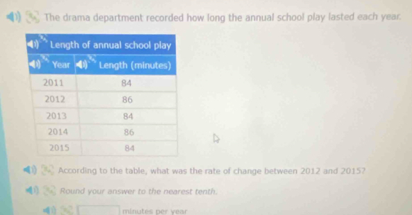 The drama department recorded how long the annual school play lasted each year.
1 According to the table, what was the rate of change between 2012 and 2015?
Round your answer to the nearest tenth.
minutes per year