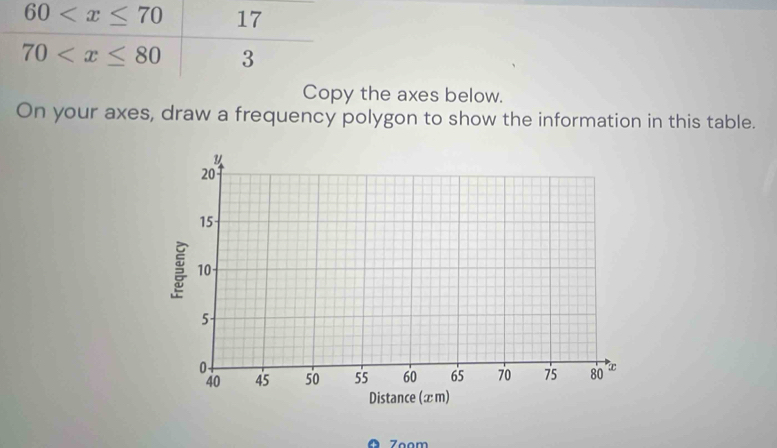 60 17
70 3 
Copy the axes below. 
On your axes, draw a frequency polygon to show the information in this table. 
Zoom