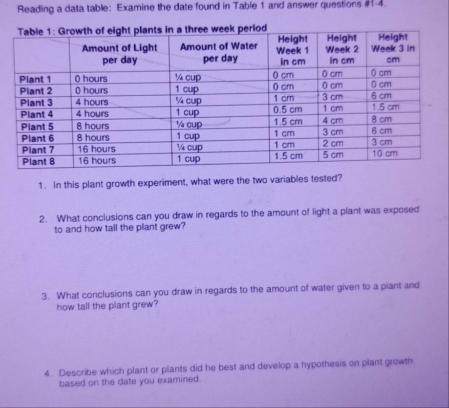 Reading a data table: Examine the date found in Table 1 and answer questions #1-4. 
1. In this plant growth experiment, what were the two variables tested? 
2. What conclusions can you draw in regards to the amount of light a plant was exposed 
to and how tall the plant grew? 
3. What conclusions can you draw in regards to the amount of water given to a plant and 
how tall the plant grew? 
4. Describe which plant or plants did he best and develop a hypothesis on plant growth 
based on the date you examined.