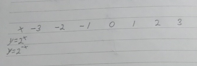 x -3 -2 - 1 O 1 2 3
y=2^x
y=2^(-x)