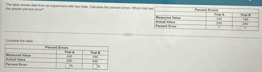 The table shows data from an experiment with two trials. Calculate the percent errors. Which tri 
the greater percent error? 
Complete the table.