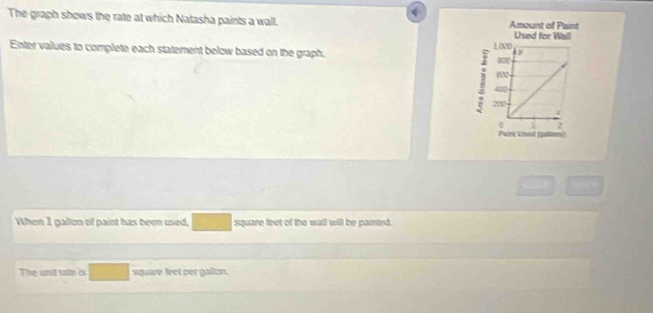 The graph shows the rate at which Natasha paints a wall. Amount of Paint 
Used for Wall 
Enter values to complete each statement below based on the graph. 
When I gallon of paint has been used, frac rho  square feet of the wall will be painted. 
The unit rate is square feet per gallon.