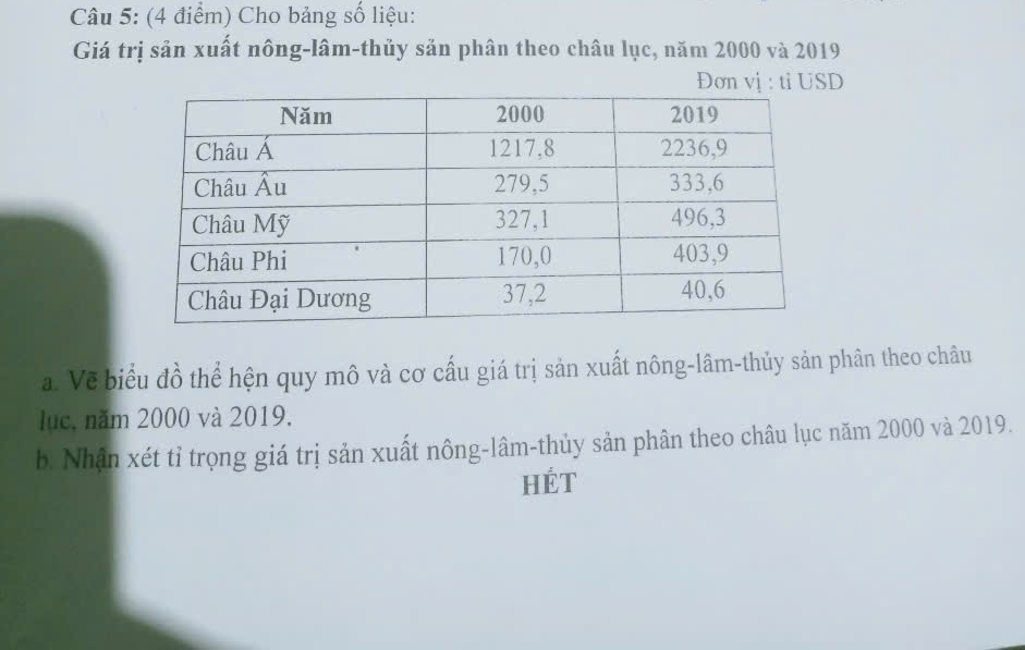 Cho bảng số liệu: 
Giá trị sản xuất nông-lâm-thủy sản phân theo châu lục, năm 2000 và 2019
Đơn vị : tỉ USD 
a. Về biểu đồ thể hện quy mô và cơ cấu giá trị sản xuất nông-lâm-thủy sản phân theo châu 
lục, năm 2000 và 2019. 
b. Nhận xét tỉ trọng giá trị sản xuất nông-lâm-thủy sản phân theo châu lục năm 2000 và 2019. 
HÉt