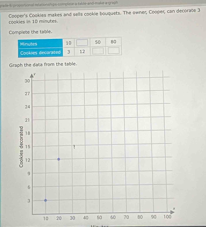 grade-B/proportional-relationships-complete-a-table-and-make-a-graph 
Cooper's Cookies makes and sells cookie bouquets. The owner, Cooper, can decorate 3
cookies in 10 minutes. 
Complete the table. 
Graph the data from the table.