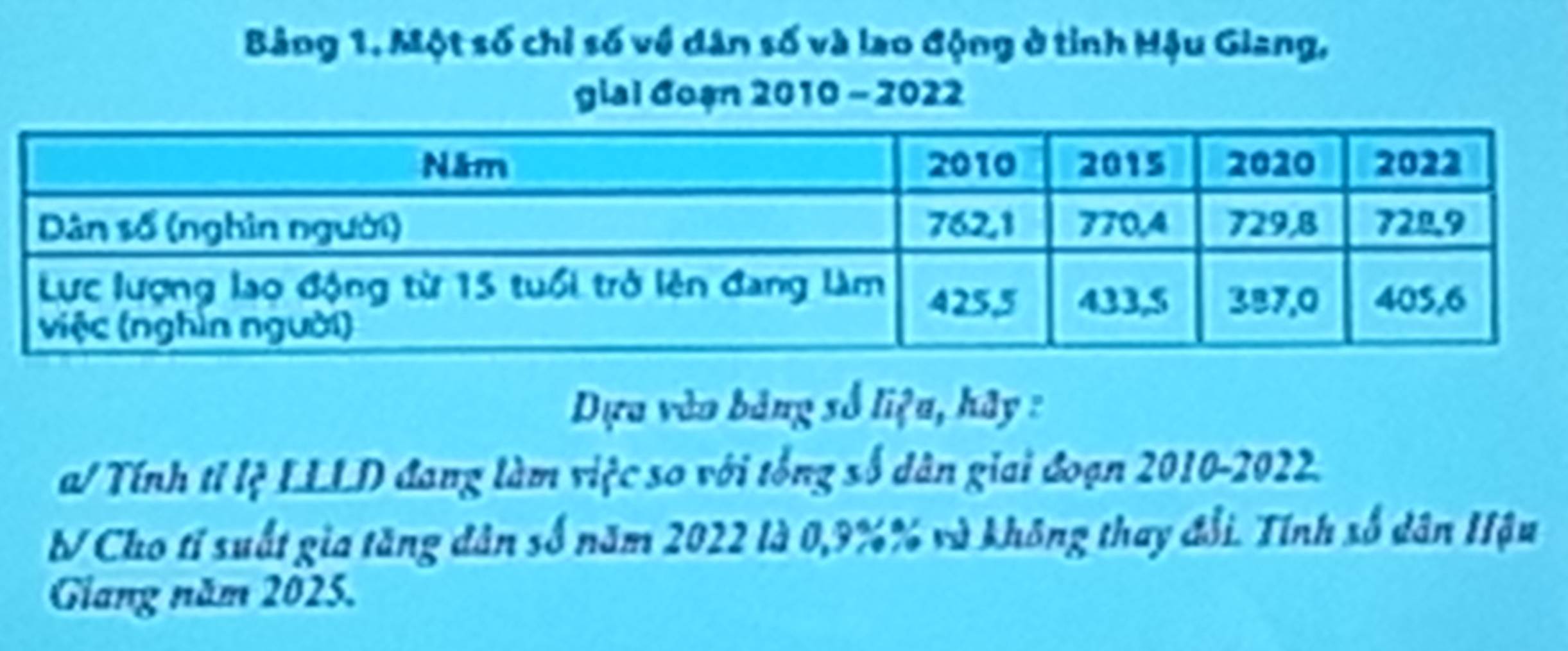 Bảng 1, Một số chỉ số về dân số và lao động ở tỉnh Hậu Giang, 
giai đoạn 2010 - 2022 
Dựu vào bảng số liệu, hãy : 
a/Tính tỉ lệ LLLD đang làm việc so với tổng số dân giai đoạn 2010-2022. 
bV Cho tỉ suất gia tăng dân số năm 2022 là 0,9%% và không thay đổi. Tính số dân Hậu 
Giang năm 2025.