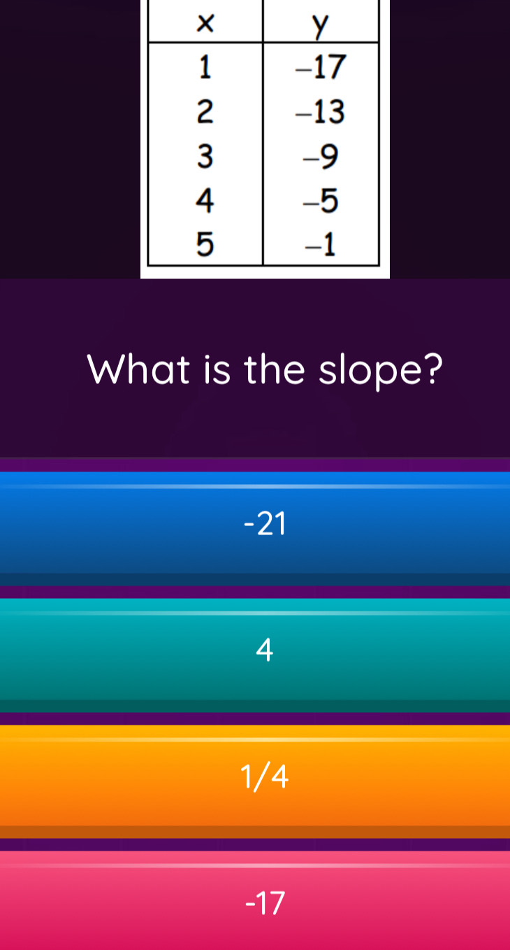 What is the slope?
-21
4
1/4
-17